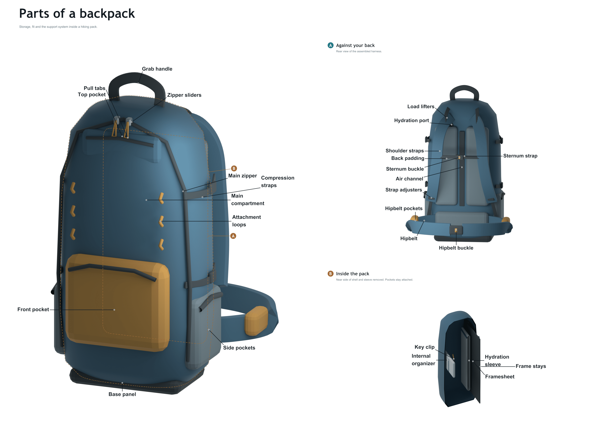 parts of a backpack diagram
