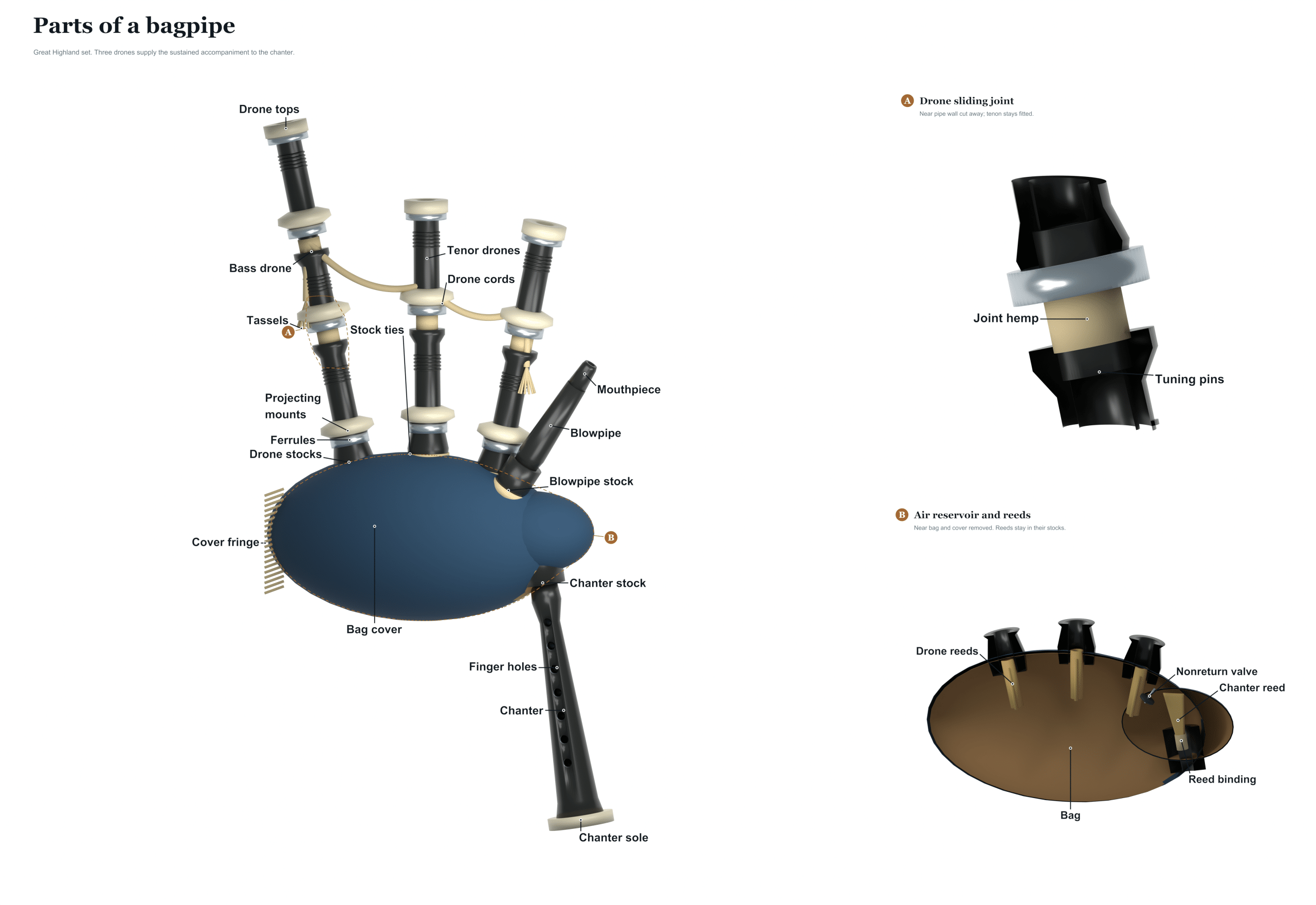parts of a bagpipe diagram