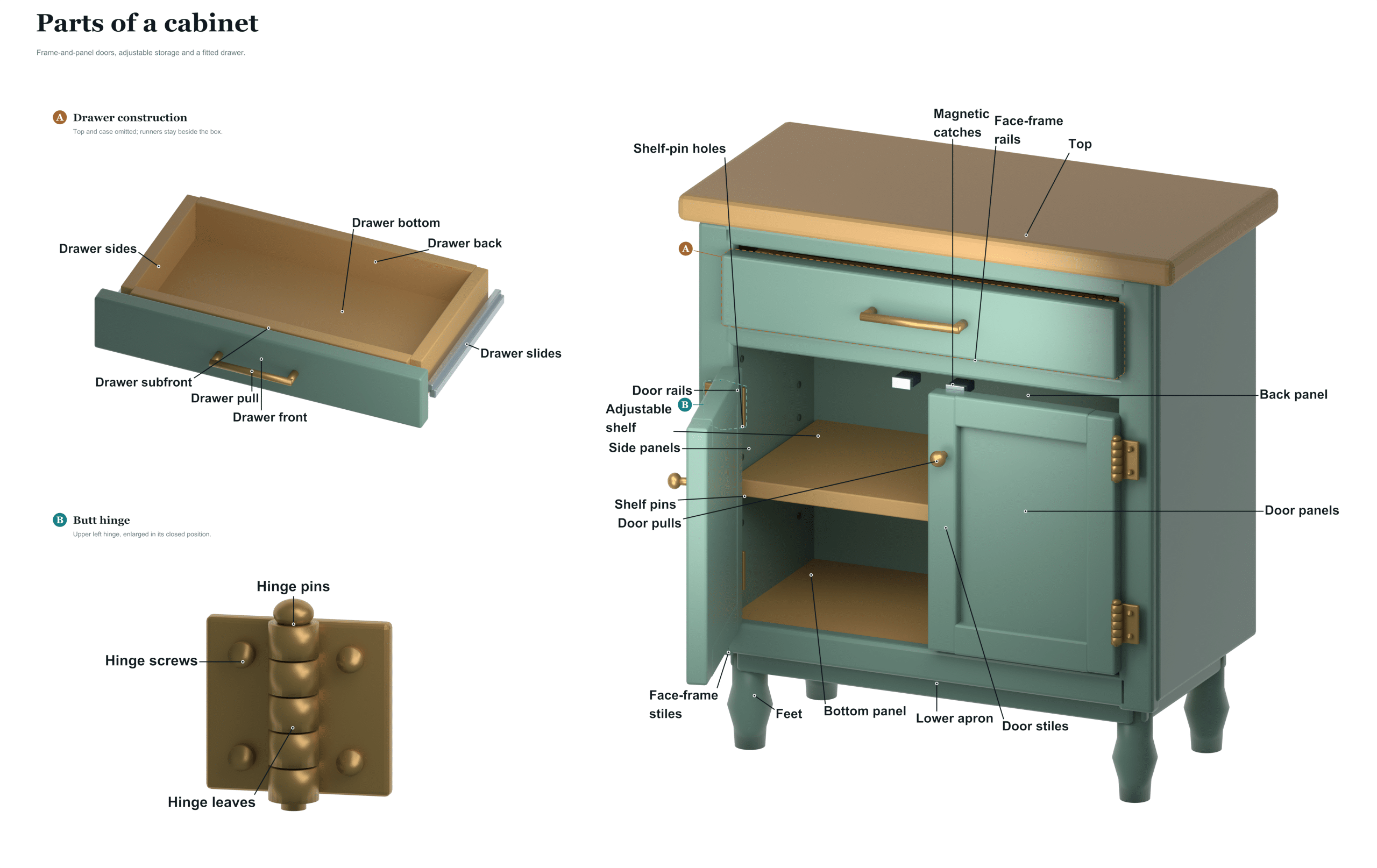 parts of a cabinet diagram