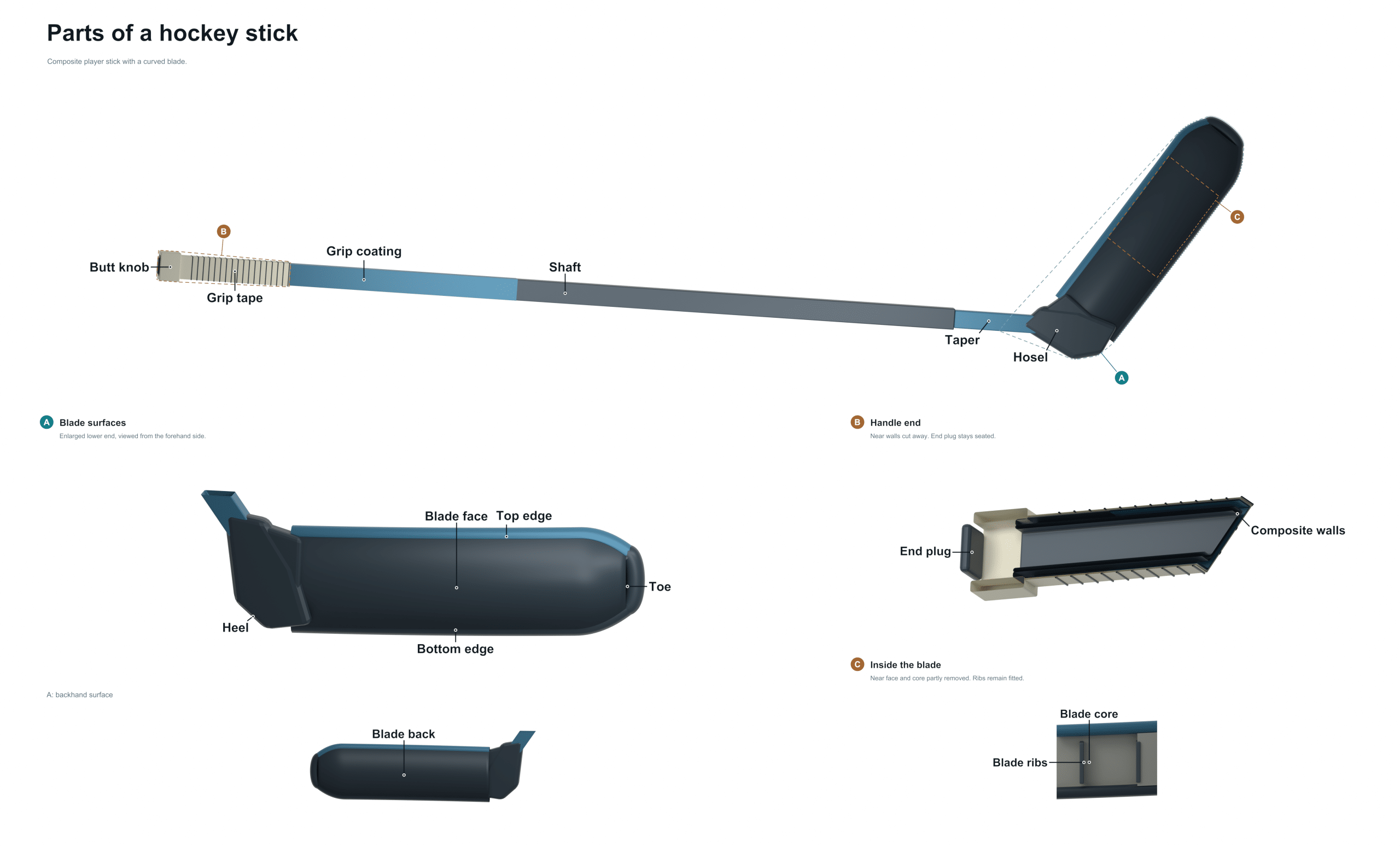 parts of a hockey stick diagram