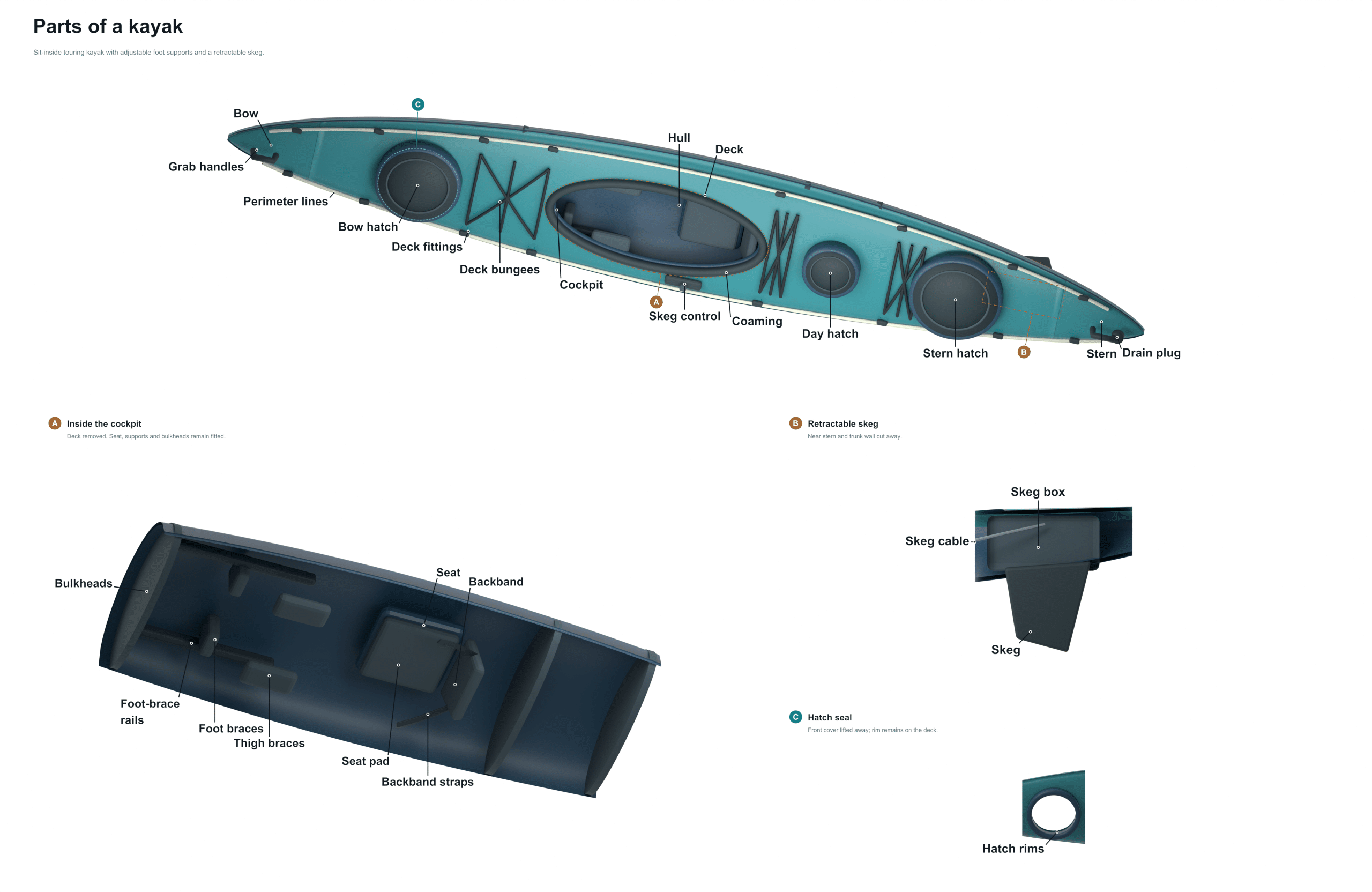 parts of a kayak diagram