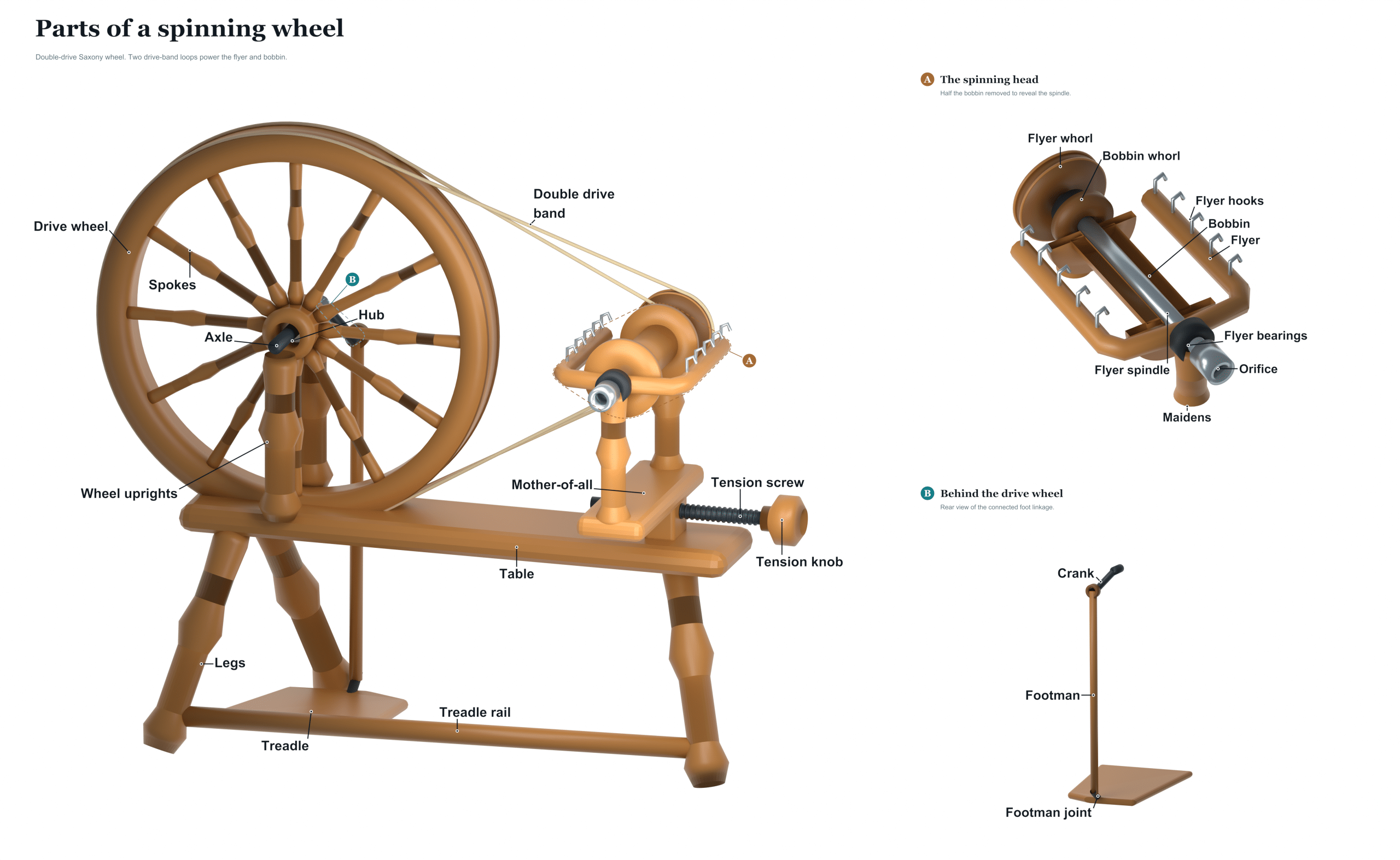 parts of a spinning wheel diagram