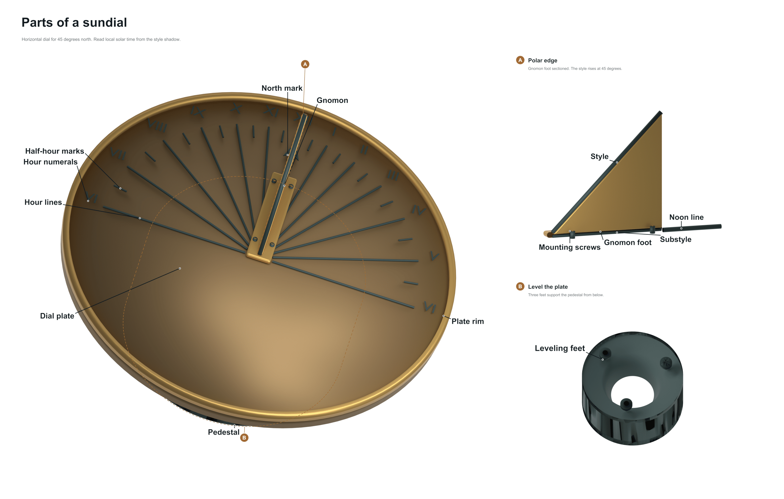 parts of a sundial diagram