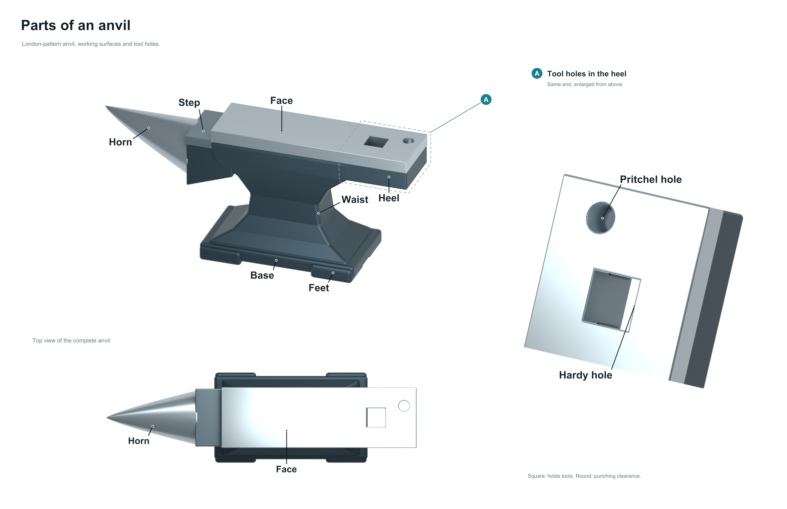 parts of an anvil diagram