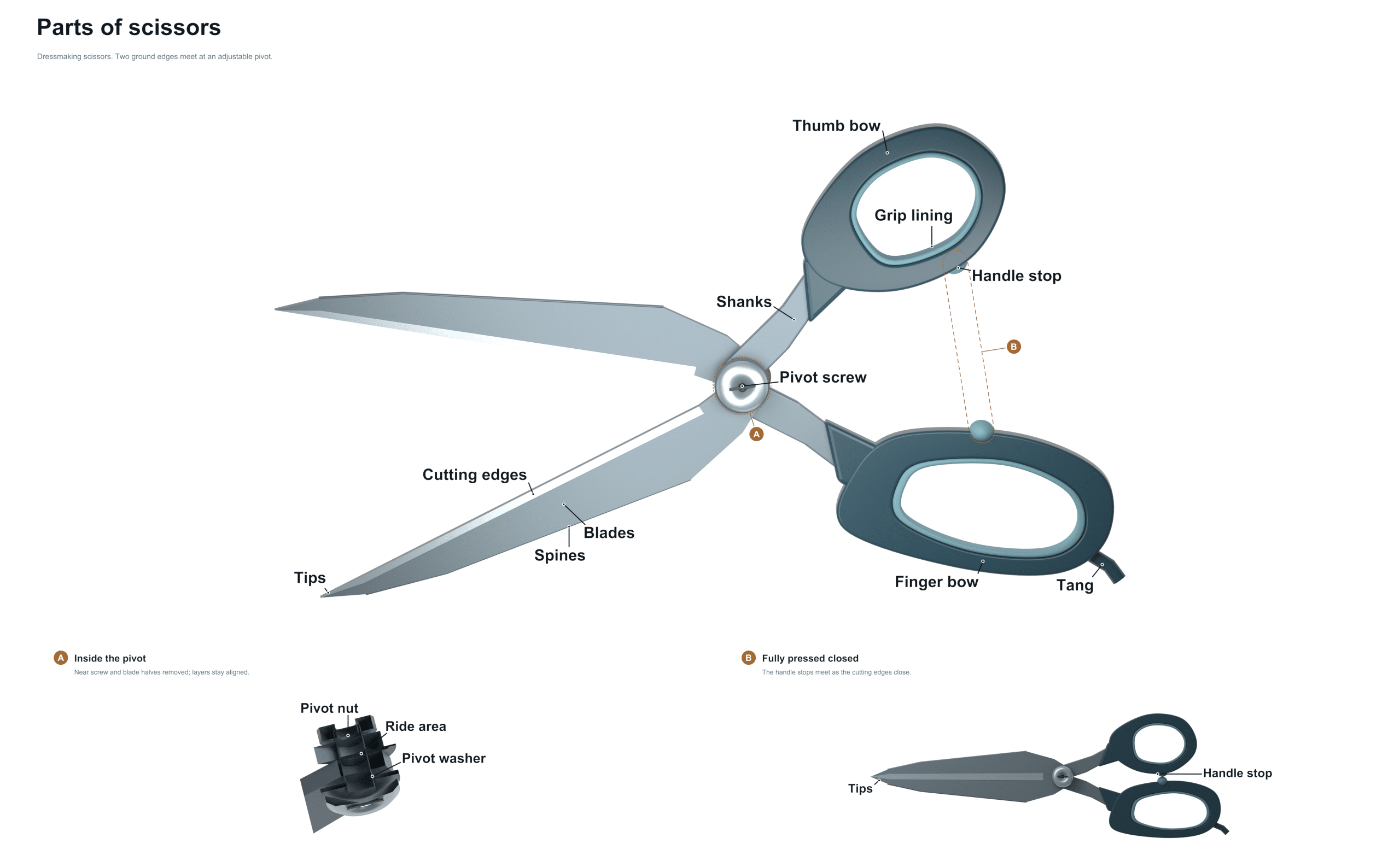 parts of scissors diagram